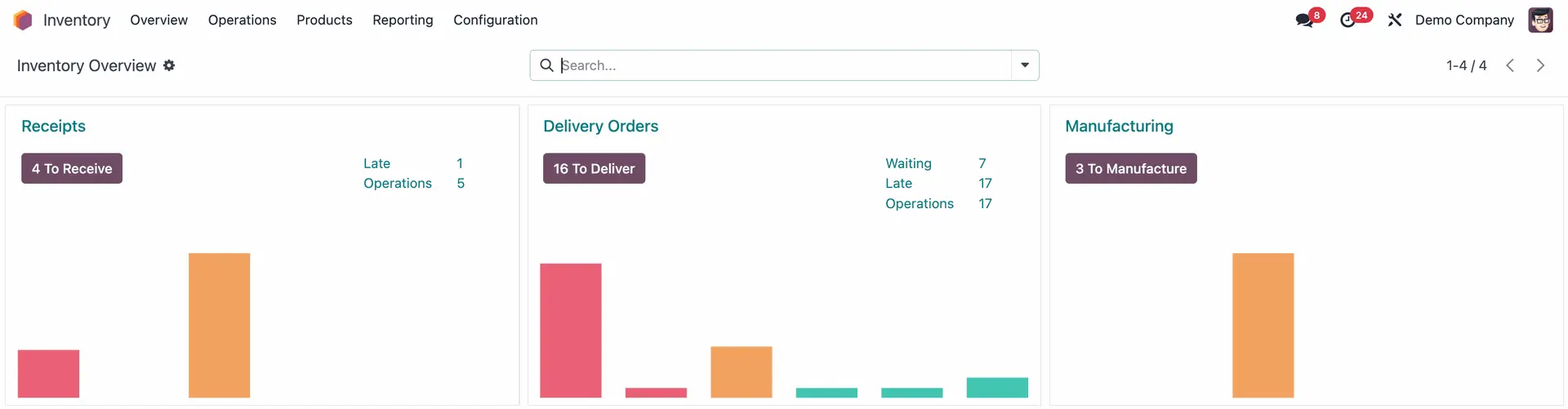 Odoo inventory overview